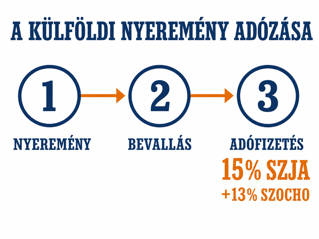 A külföldi kaszinónyeremény adózásának három lépése: nyeremény, bevallás, 15 százalék szja